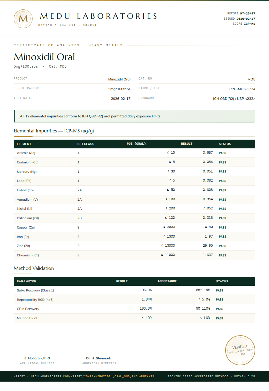 Minoxidil Oral Heavy Metals report by Medu Laboratories