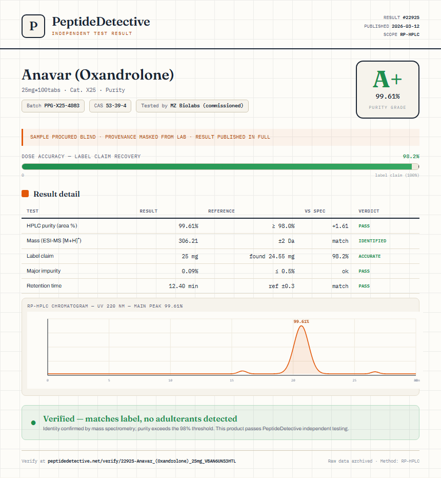 Anavar (Oxandrolone) Purity (HPLC) report by PeptideDetective