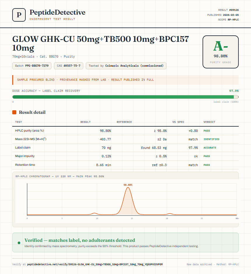 GLOW GHK-CU 50mg+TB500 10mg+BPC157 10mg Purity (HPLC) report by PeptideDetective