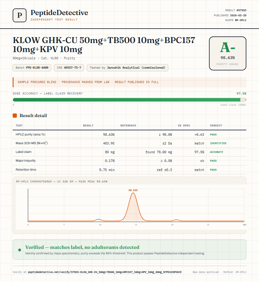 KLOW GHK-CU 50mg+TB500 10mg+BPC157 10mg+KPV 10mg Purity (HPLC) report by PeptideDetective